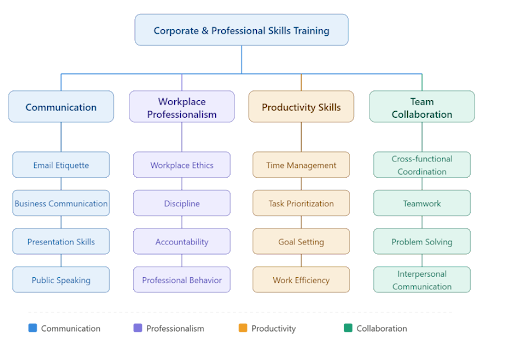 Corporate and Professional Skills Training Programs - Sarnwhym Global Service