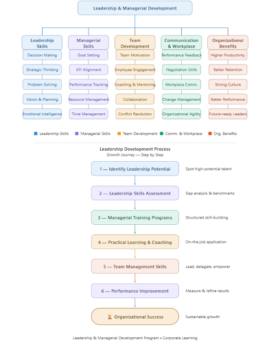 Leadership Development