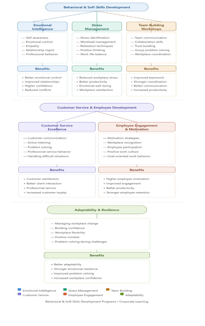 Behavioral and Soft Skills Development